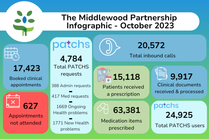 October Infographic 2023